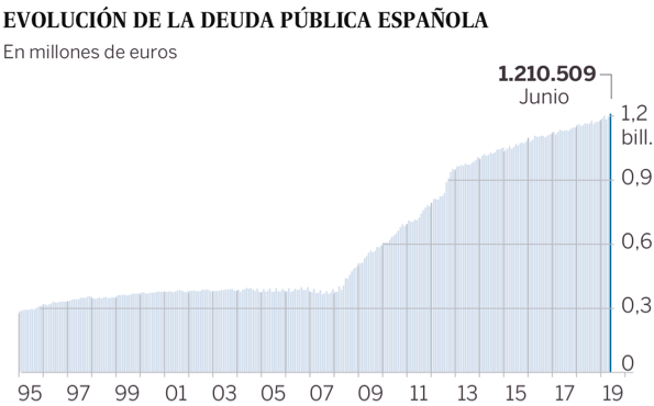 Deuda pública España 2019 agendaparaelexito.com estar preparado para la próxima crisis económica